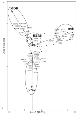 Figure 3  - Vineyard soil management systems in Dão wine- wine-growing region, in 2008 (percentage of the total of 120 vineyards  surveyed in the seven sub-regions)