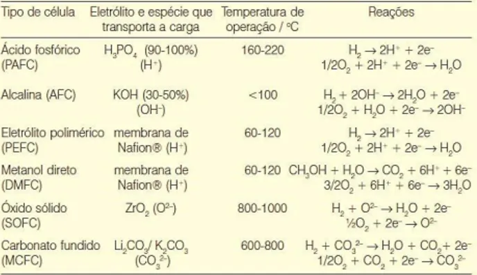 Tabela 1: Características dos diferentes tipos de  células a combustível.  