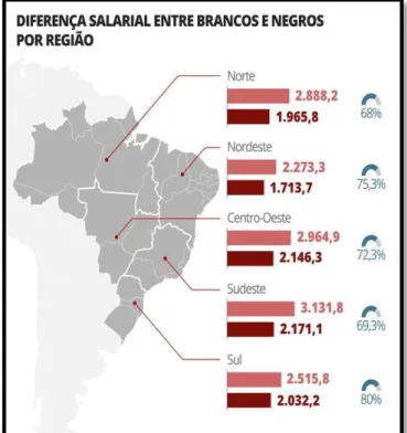 Figura 01 –  Diferença salarial entre brancos e  negros.  