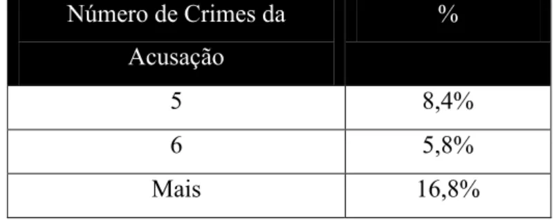 Tabela 11: Inquérito – Número de Crimes da Acusação