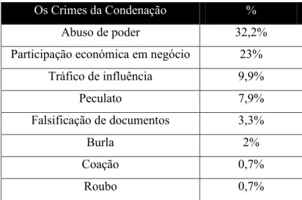 Tabela 15: Inquérito – Crimes da Condenação