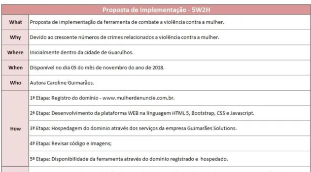 Tabela 3 – Etapas do 5W2H