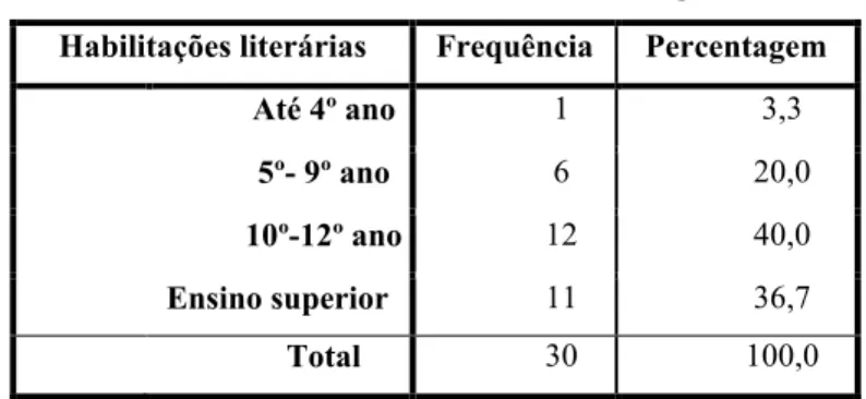 Tabela 2: Habilitações literárias das gestantes  Habilitações literárias  Frequência  Percentagem 