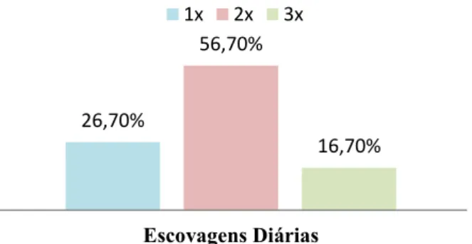 Gráfico 1: Distribuição da frequência de escovagens diárias antes da gestação 