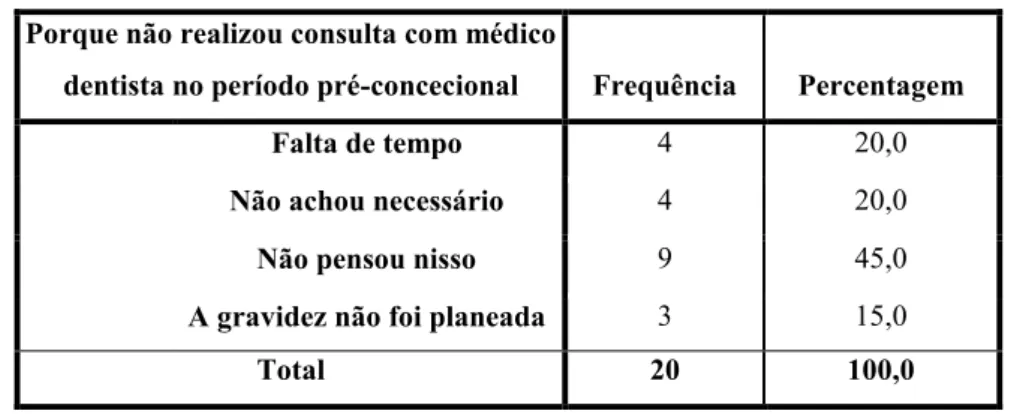 Tabela 14: Razão pela qual não realizou consulta com o seu médico dentista no período pré- pré-concecional 