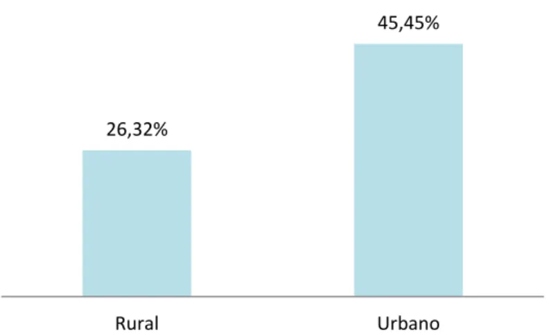 Gráfico 19: Percentagem de grávidas livres de cárie dentária, por habitação 25,00% 