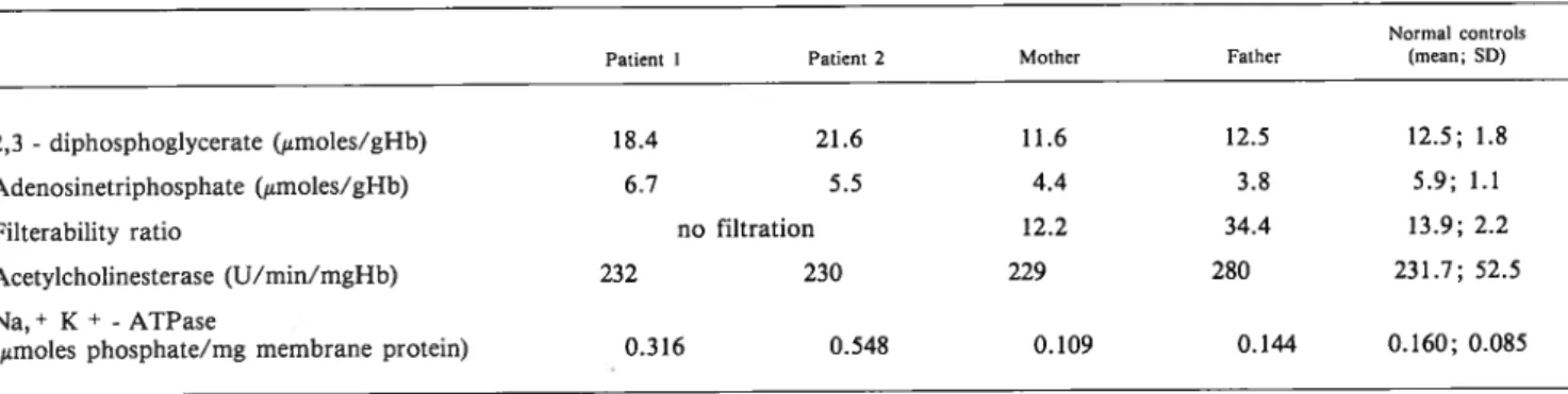 TABLE 2 Red cell 2,3-diphosphoglycerate and adenosinetriphosphate concentration, filterability ratio, membrane acetylcholinesterase and Na, ~ K - adenosinetriphosphate activities