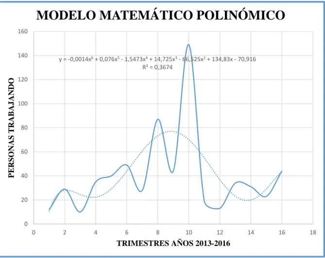 Gráfico 6: Modelo Matemático Polinómico  Fuente: Sistema Informático COSEG VO1  Elaborado por: Investigadores 