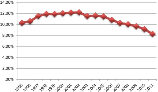 Figura 3.1 - Percentagem do valor da produção da construção sobre produção total do país (Fonte: [33]) 