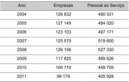 Figura 3.5 - Peso do número de postos de trabalho do setor da construção em relação aos totais do país (Fonte: 