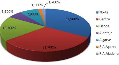 Figura 3.11 - Distribuição de Títulos de Registo por Região Nuts II (2012) (Fonte: [34]) 31,800%28,800%22,300%6,900%6,00%1,800%2,300%NorteCentroLisboaAlentejoAlgarveR.A.AçoresR.A.Madeira32,900%31,700%18,700%5,600%7,800%1,500%1,700%NorteCentroLisboaAlentejo