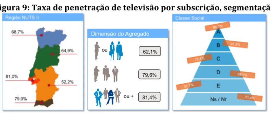 Figura   9:   Taxa   de   penetração   de   televisão   por   subscrição,   segmentação   