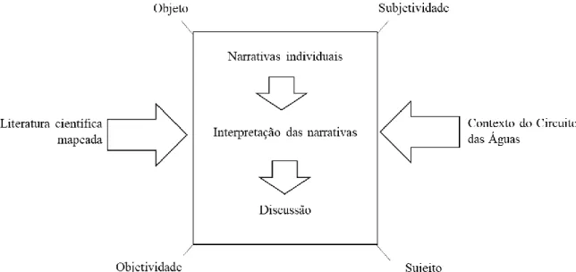 Figura 1: Processo de análise das narrativas. 