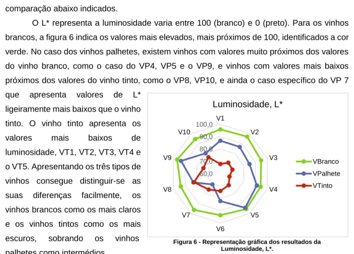 Figura 6 - Representação gráfica dos resultados da  Luminosidade, L*.