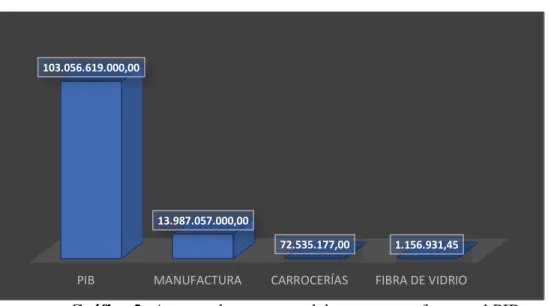 Gráfico 2: Aportes de empresas del sector manufactura al PIB. 
