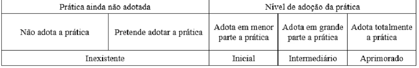 Gráfico 2: Níveis de capacidade de gestão de pessoas 