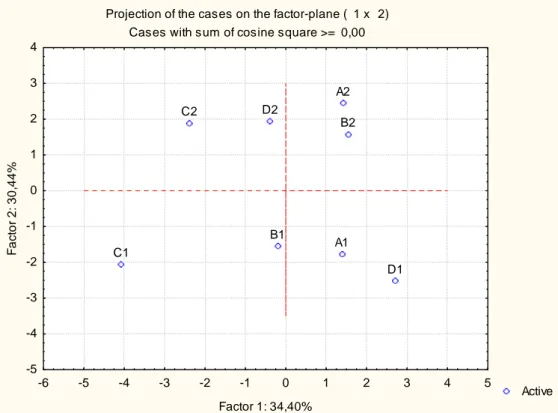 Figura 6. Projecção dos casos no plano factorial (1x2) 