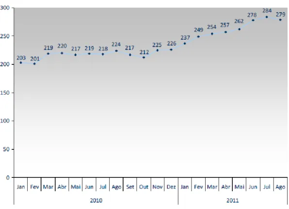 Gráfico 2 - Evolução do número de jovens internados 2010-2011 