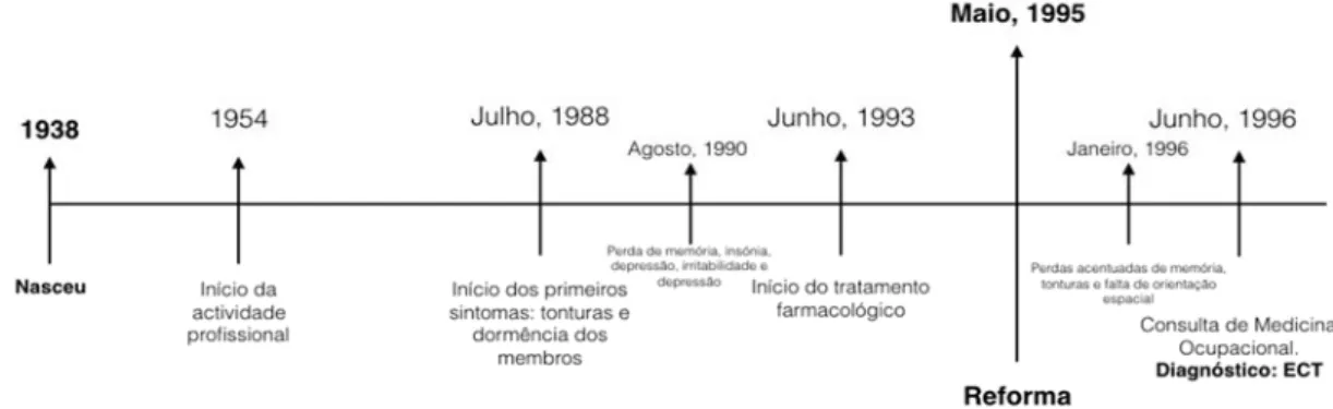Figura 2.: Linha cronológica de exposição - avaliação e evolução dos sintomas do doente (Adaptado de  Feldman, R., et al., 1999)