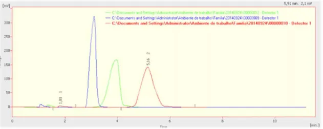 Figura 7.: Otimização da técnica por HPLC. Teste realizado com o padrão de 50 ppm de ácido hipúrico  apresentando alteração tempo de retenção devido a variação dos fluxos: 0.6 (vermelho); 0.8 (verde)  e 1 