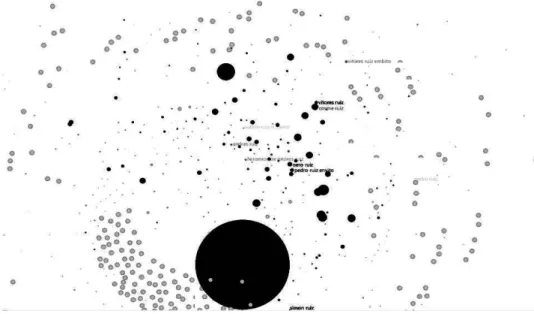 Fig. 4 - «Betweenness centrality» e conectividade total da família Ruiz , 1558-1597.