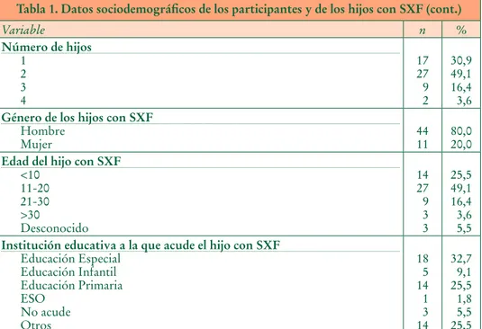 Tabla 1. Datos sociodemográficos de los participantes y de los hijos con SXF (cont.) Variable n % Número de hijos 1 2 3 4 1727 9 2 30,949,116,4 3,6 Género de los hijos con SXF