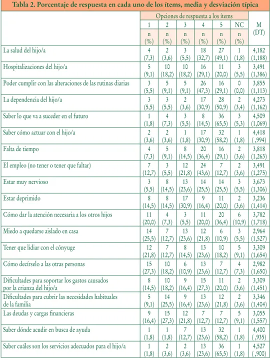 Tabla 2. Porcentaje de respuesta en cada uno de los ítems, media y desviación típica Opciones de respuesta a los ítems