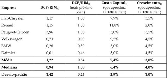 Tabela  4: Estimativas de valor obtidas através dos modelos DCF e RIM para cada empresa  (com as taxas 