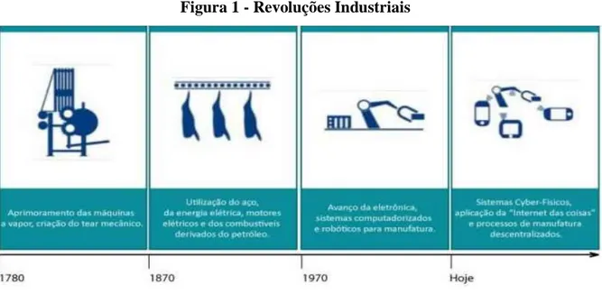 Figura 1 - Revoluções Industriais 