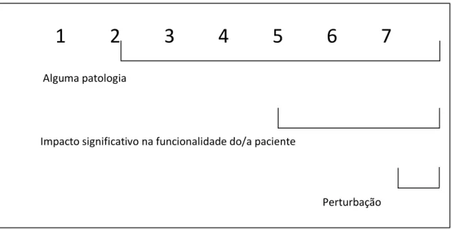 Figura 5 – Escala visual analógica de 7 pontos utilizada no PECC. 