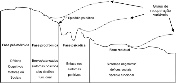 Figura 2 – Evolução da esquizofrenia e respectivas fases da perturbação (Adaptado de Tandon  et al., 2008b)