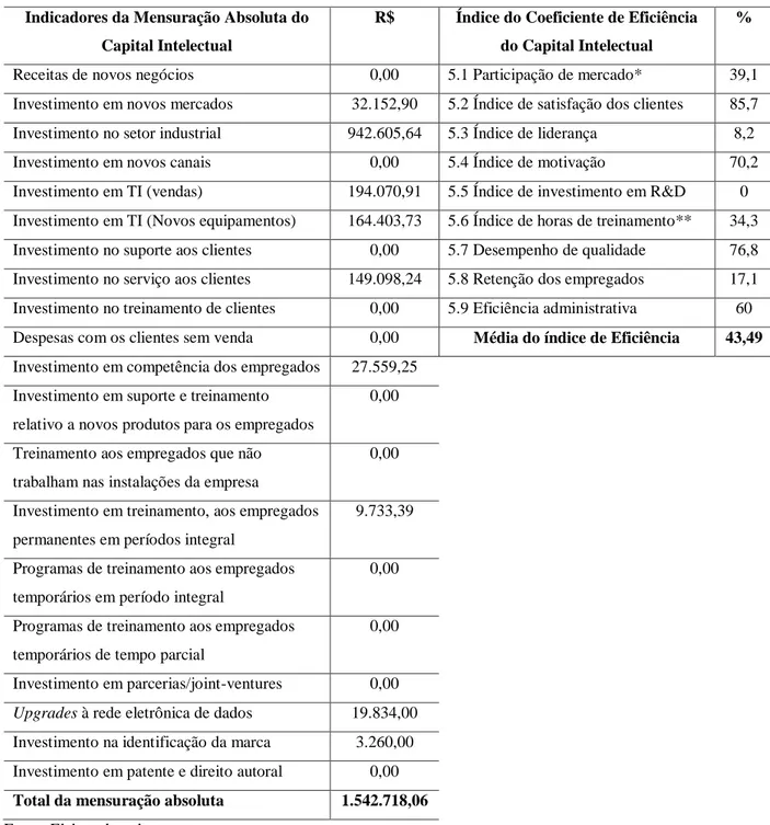 Tabela 2 – Modelo Skandia 