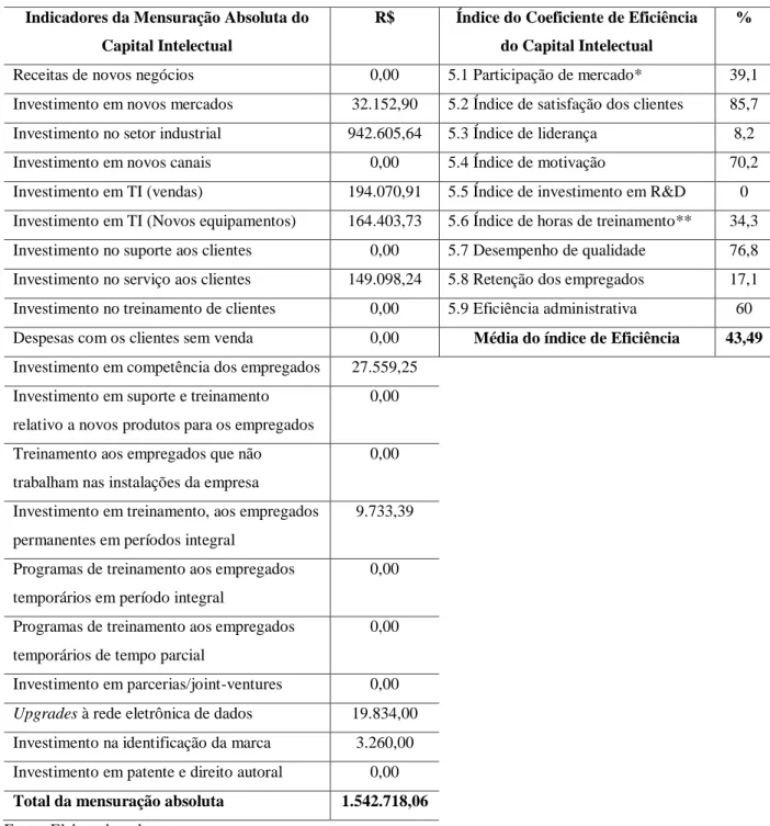 Tabela 2 – Modelo Skandia 