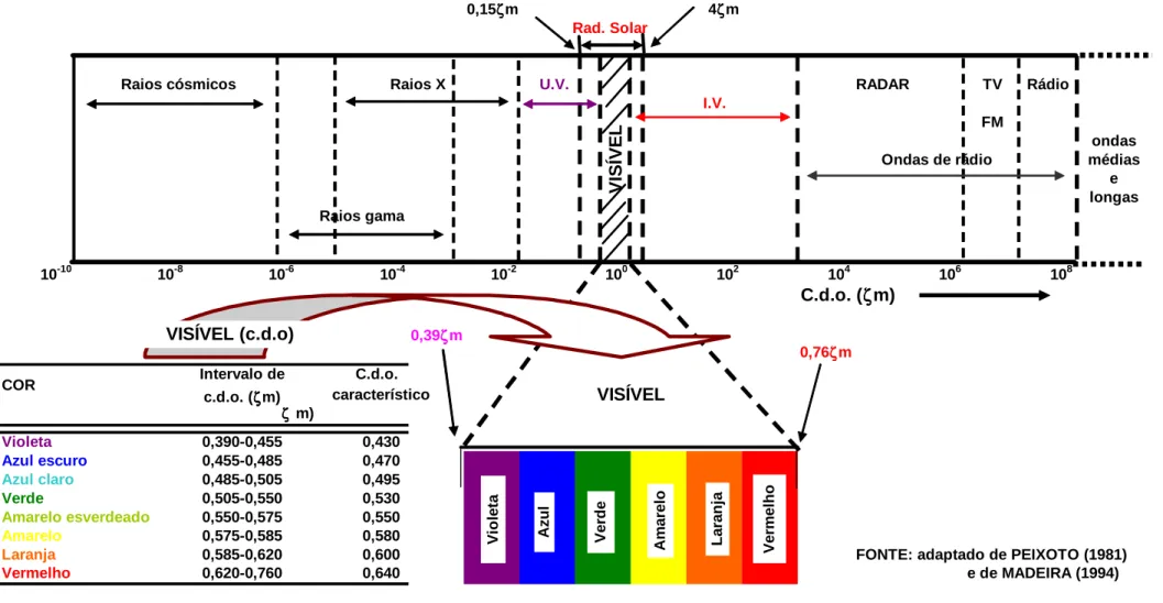 Fig. 3.1 - Espectro electromagnético e espectro solar