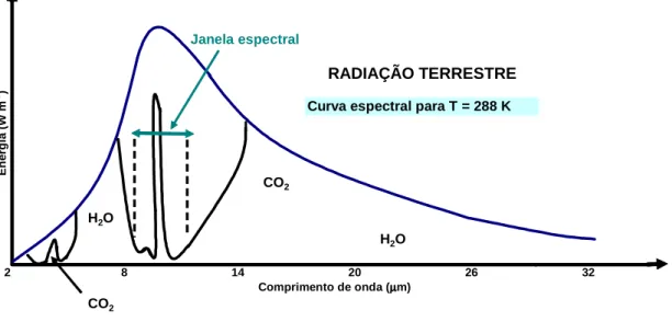 Fig. 3.4. Absorção de absorção da radiação terrestre 
