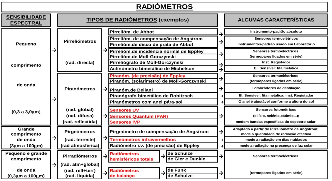 Tabela 5.1 - Radiómetros