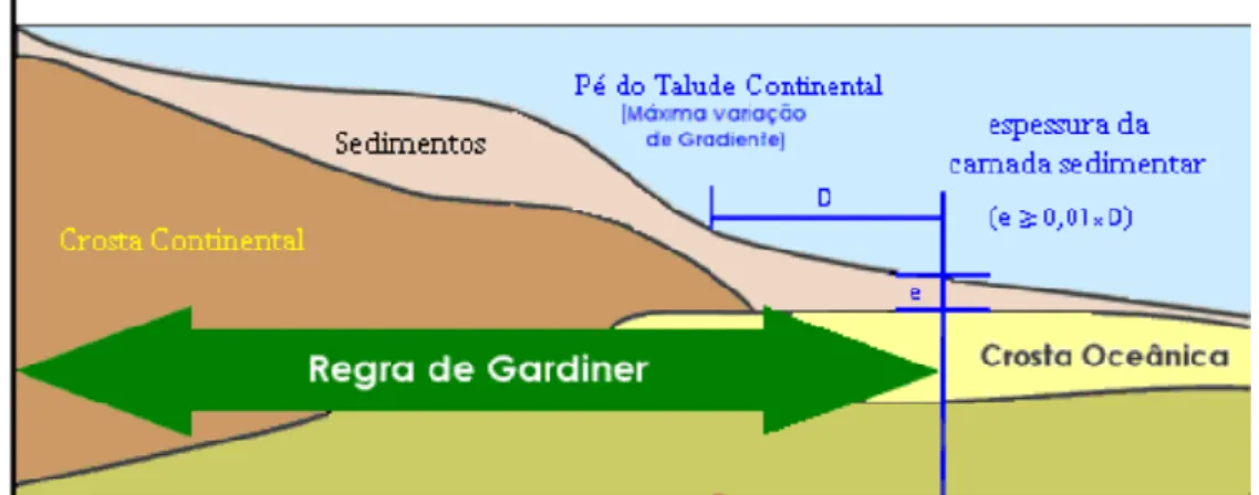 Figura 1. A regra de Gardiner (Modif. de EMEPC, Portugal) (Fonte URL: http:// 