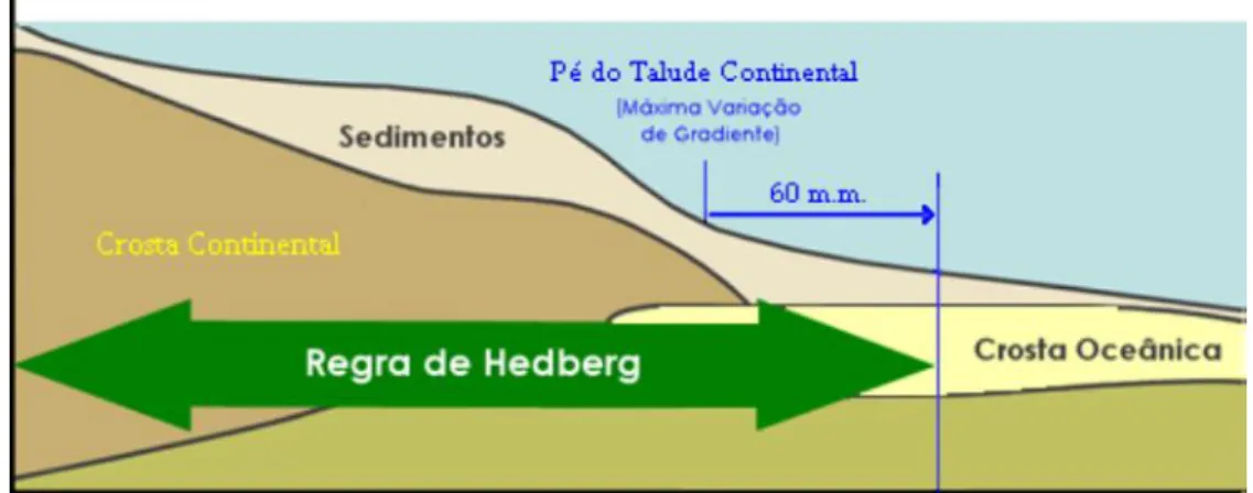 Figura 2. A regra de Hedberg (Modif. de EMEPC, Portugal) (Fonte URL: http:// 