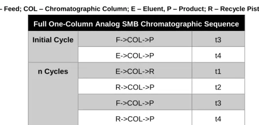 Table 2 - Full One-Column Analog SMB Chromatographic Sequence: 