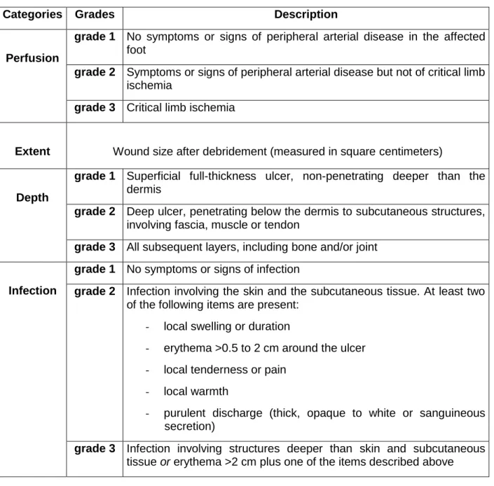 Table 1. PEDIS classification system by the International Working Group of the Diabetic Foot  (IWGDF) that classifies all ulcers in five main categories