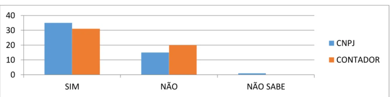 Gráfico 3 – CNPJ e Contador: 