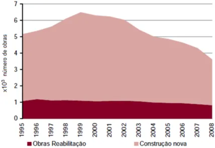 Figura 3 - Evolução dos volumes de obras de reabilitação e construção nova (1995-2008) [5]