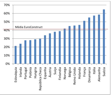 Figura 4 - Investimento em Reabilitação na Europa (2008) [6] 