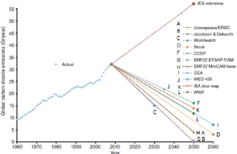 Fig. 1-2 – Scenarios for global CO2 eq emissions up to 2050 and 2060 [5] 