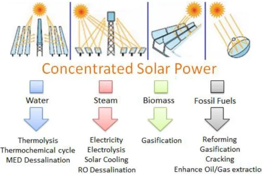 Fig. 1-4 – Process Applications using Concentrated Solar Power as an Energy source 