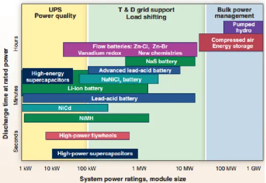 Fig. 1-5 – Energy Storage Technologies, discharge time and power ratings [13] 