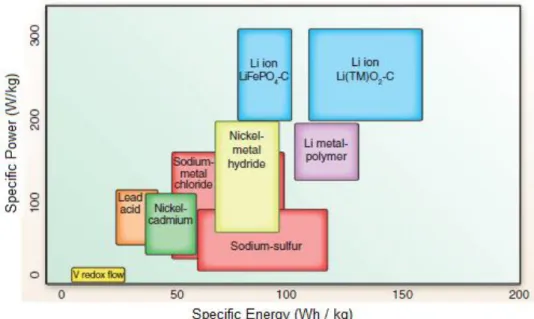Fig. 2-3 – Energy and Power density for batteries [4]