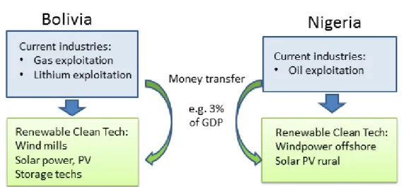 Fig. 3-3 – Pillar 2: funds transferred to clean tech projects, two national examples 