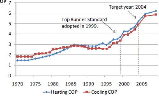 Fig. 3-5 –COP standard for heating and cooling applications, Top Runner Program [7] 