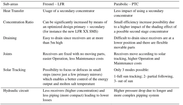 Table 4-1. Comparison of Fresnel and Parabolic Through Collectors for usage with molten salts  